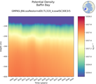 Time series of Baffin Bay Potential Density vs depth